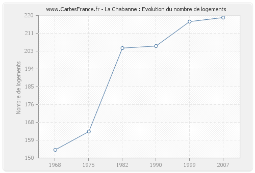 La Chabanne : Evolution du nombre de logements